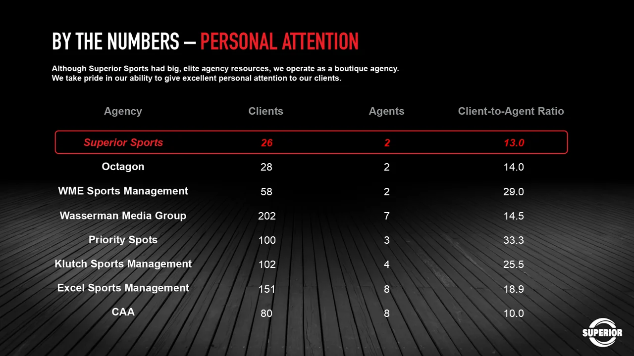 By the numbers slide on personal attention, comparing client-to-agent ratios: Superior Sports 26 clients to 2 agents at 13.0, against Octagon 14.0, WME 29.0, Wasserman 14.5, Priority 33.3, Klutch 25.5, Excel 18.9 and CAA 10.0.