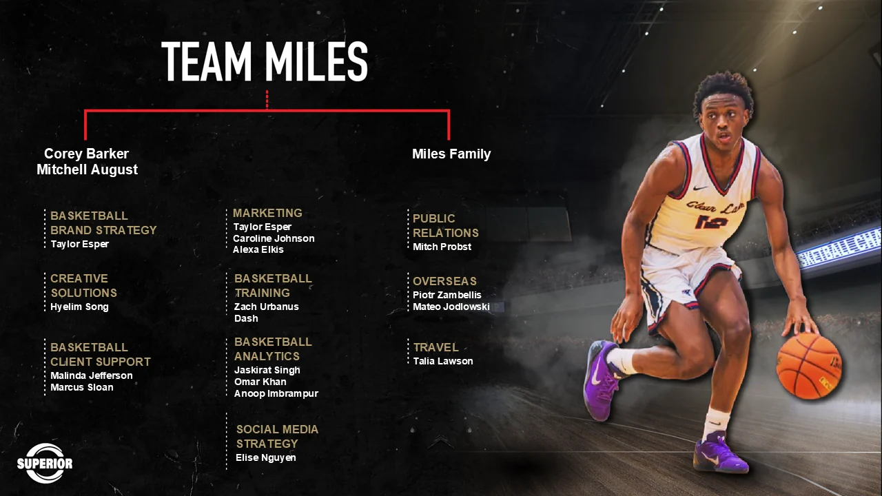 Org chart headed Team Miles, branching from Corey Barker and Mitchell August and the Miles family across basketball brand strategy, creative solutions, basketball client support, marketing, basketball training, basketball analytics, social media strategy, public relations, overseas and travel.
