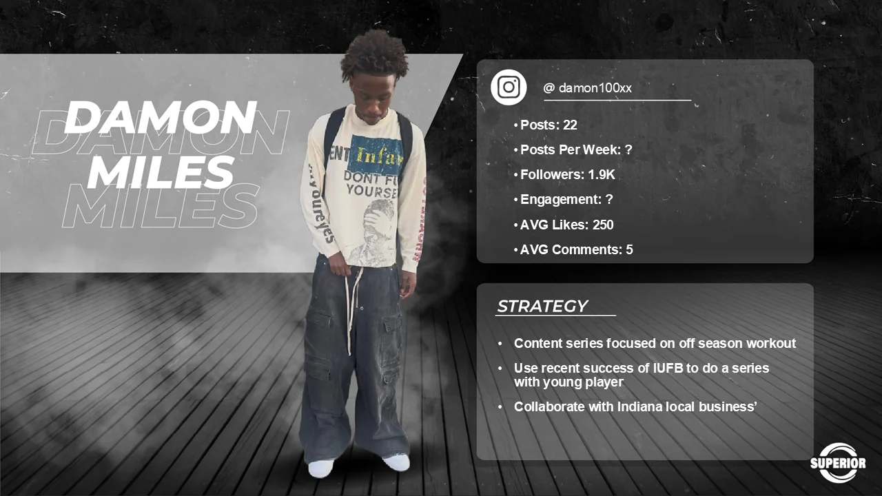 Social media slide for Damon Miles at handle damon100xx: 22 posts, 1.9 thousand followers, 250 average likes and 5 average comments. Strategy is a content series focused on off-season workouts, a series with a young player building on recent IUFB success, and collaborations with local Indiana businesses.