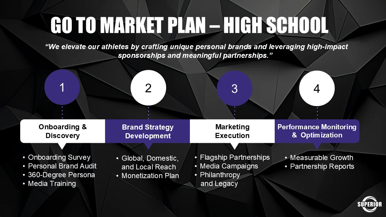Go to market plan for high school in four stages: onboarding and discovery including media training, brand strategy development across global domestic and local reach, marketing execution across flagship partnerships media campaigns and philanthropy, and performance monitoring and optimization.