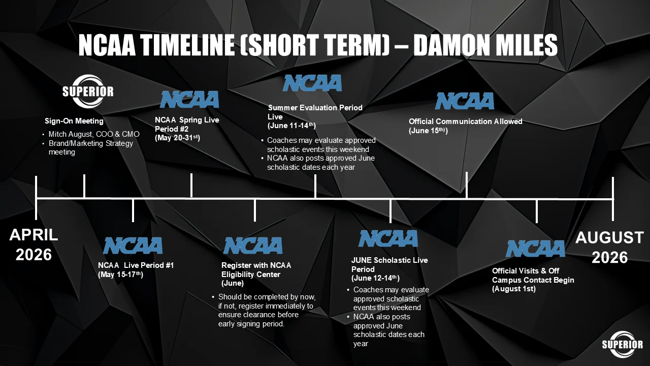 NCAA short-term timeline from April to August 2026: a sign-on meeting with Superior, NCAA live periods one and two, registration with the NCAA Eligibility Center in June, June scholastic and summer evaluation live periods, official communication allowed June 15, and official visits and off-campus contact beginning August 1.