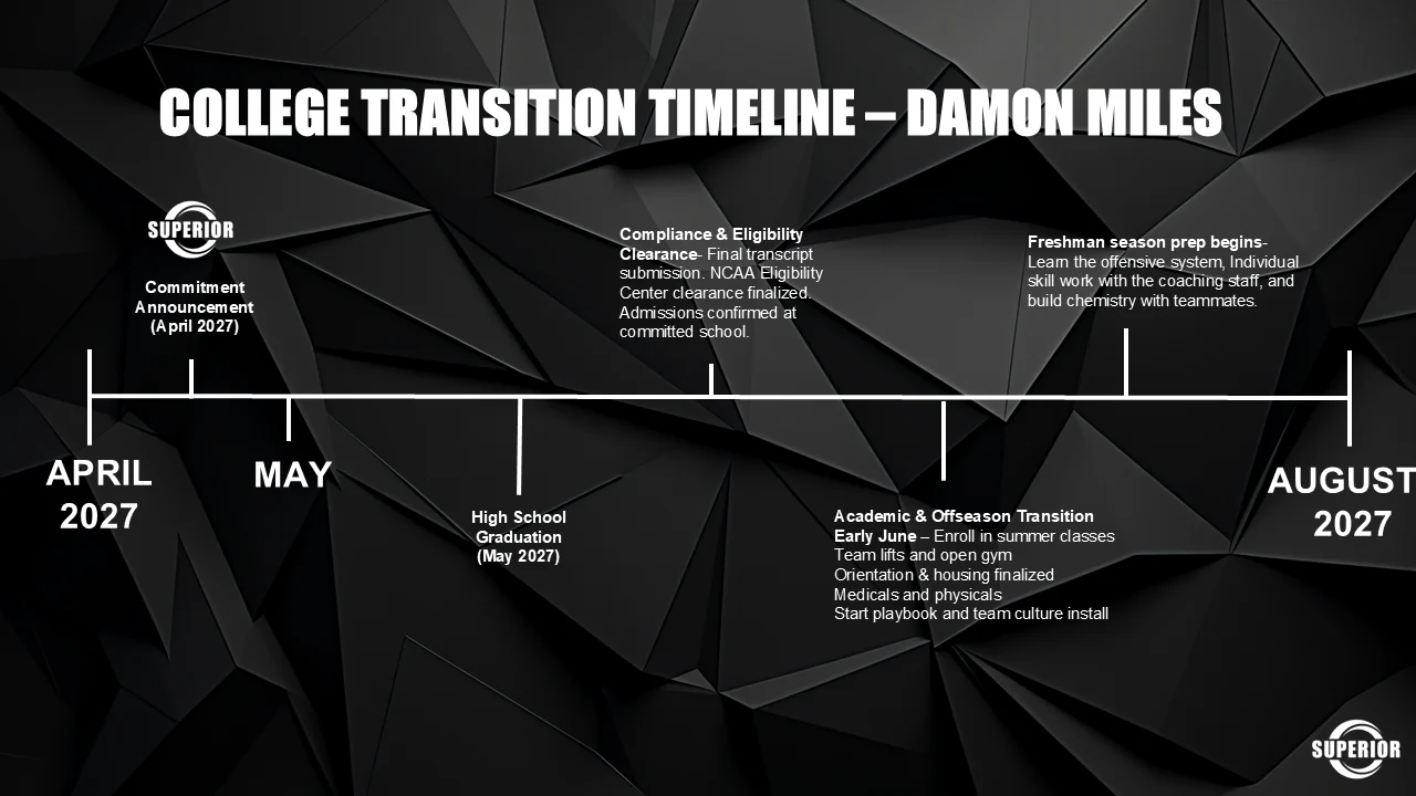 College transition timeline from April to August 2027: commitment announcement in April, high school graduation in May, compliance and eligibility clearance with final transcripts and NCAA Eligibility Center clearance, academic and offseason transition from early June with summer classes team lifts and orientation, and freshman season prep beginning in August.