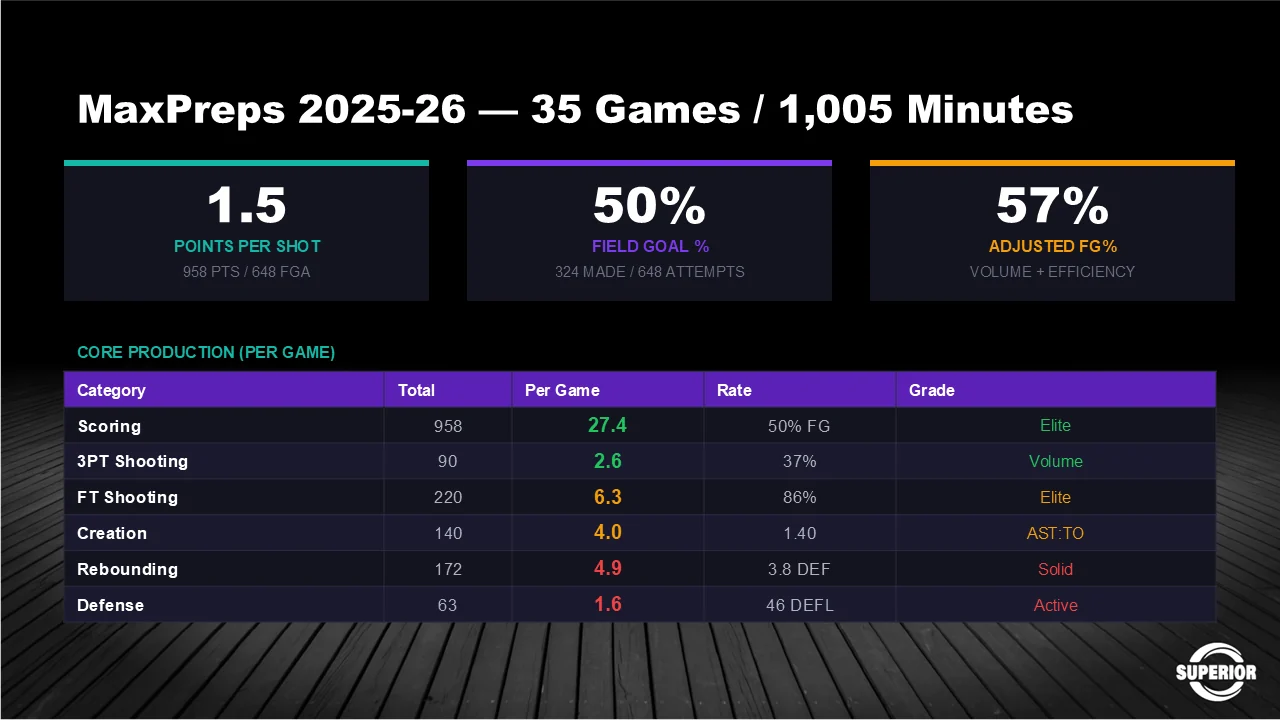 Statistics slide for the 2025-26 season across 35 games and 1,005 minutes: 1.5 points per shot, 50 percent field goal, 57 percent adjusted field goal. Core production per game — 27.4 points on 50 percent shooting graded elite, 2.6 threes at 37 percent graded volume, 6.3 free throws at 86 percent graded elite, 4.0 assists at a 1.40 assist-to-turnover ratio, 4.9 rebounds, and 1.6 steals with 46 deflections.