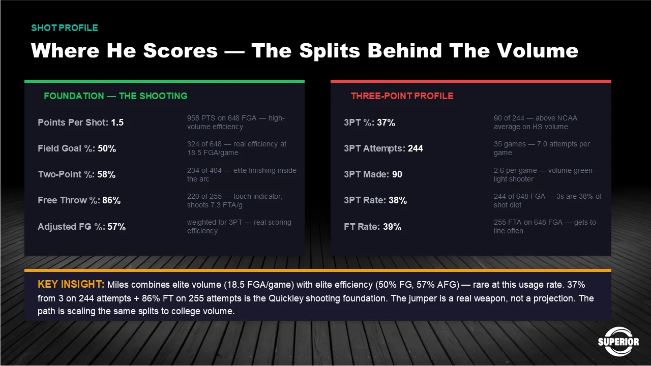 Shot profile slide on the splits behind the volume: 1.5 points per shot, 50 percent field goal, 58 percent two-point, 86 percent free throw and 57 percent adjusted field goal, against a three-point profile of 37 percent on 244 attempts with 90 made and a 38 percent three-point rate. The key insight is that elite volume at 18.5 field goal attempts per game combines with elite efficiency, which is rare at this usage rate.