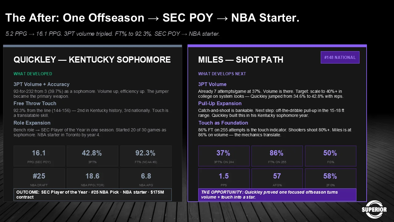 Slide on Quickley’s Kentucky sophomore year: 3-point volume and accuracy rose from 92 attempts to 232 at 39.7 percent, free throw touch reached 92.3 percent, and a bench role became SEC Player of the Year, a number 25 NBA draft pick and a 175 million dollar contract. Miles’ shot path targets scaling volume to 40 plus attempts, pull-up expansion and touch as foundation.