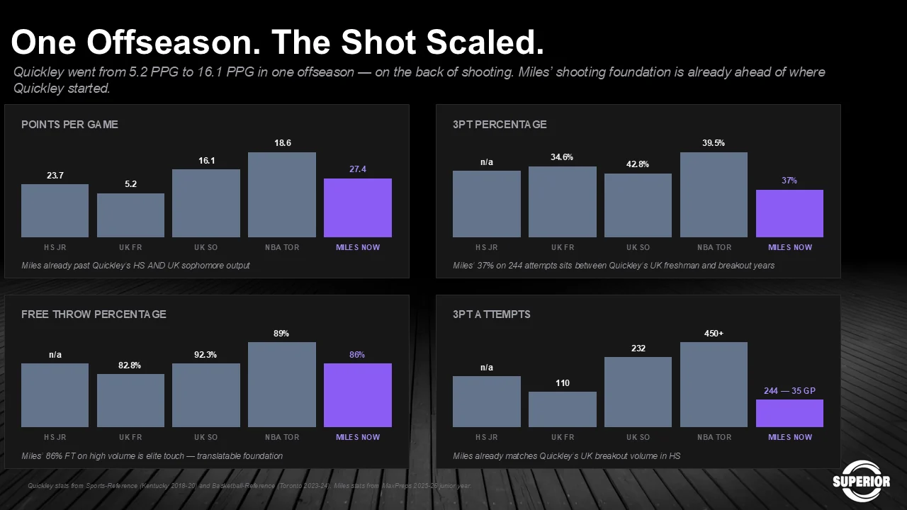 Bar charts showing Quickley going from 5.2 to 16.1 points per game in one offseason on the back of shooting, with three-point percentage rising from 34.6 to 42.8 percent and attempts from 110 to 232, against Miles already at 37 percent on 244 attempts.