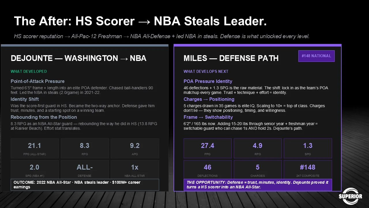 Slide on Murray going from high school scorer reputation to All-Pac-12 freshman to NBA All-Defense and leading the NBA in steals at 2.0 per game, with 21.1 points and 8.3 rebounds as an All-Star guard. Miles’ defense path targets point-of-attack pressure identity, charges and positioning, and frame-driven switchability.