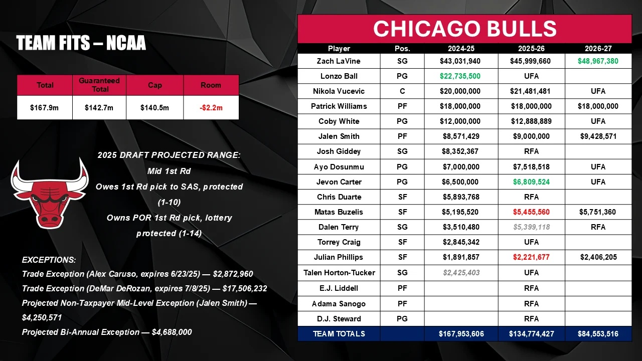Team fit slide for the Chicago Bulls: a salary table across 2024-25 to 2026-27 with team totals of 167.9 million guaranteed against a 140.5 million cap, leaving negative 2.2 million in room, a projected mid first round 2025 draft range, and listed trade exceptions.
