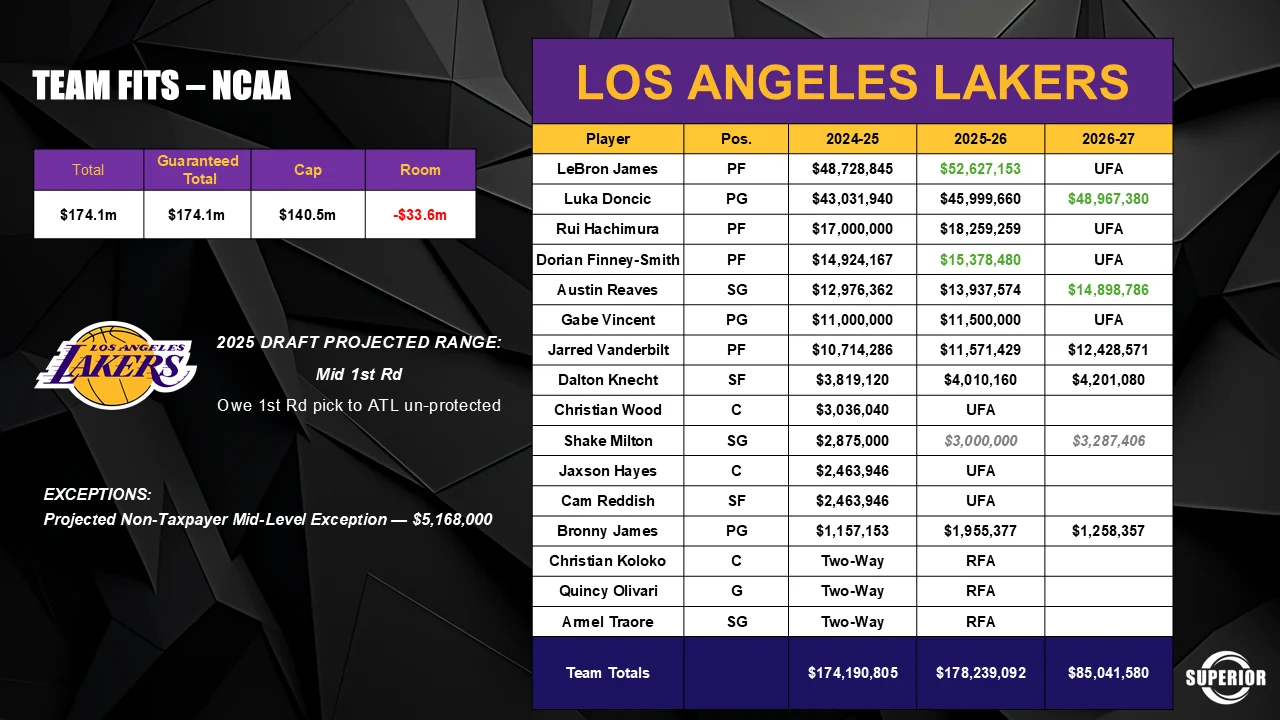 Team fit slide for the Los Angeles Lakers: a salary table across 2024-25 to 2026-27 with team totals of 174.1 million against a 140.5 million cap, leaving negative 33.6 million in room, a projected mid first round 2025 draft range with the first round pick owed to Atlanta unprotected, and a projected non-taxpayer mid-level exception.