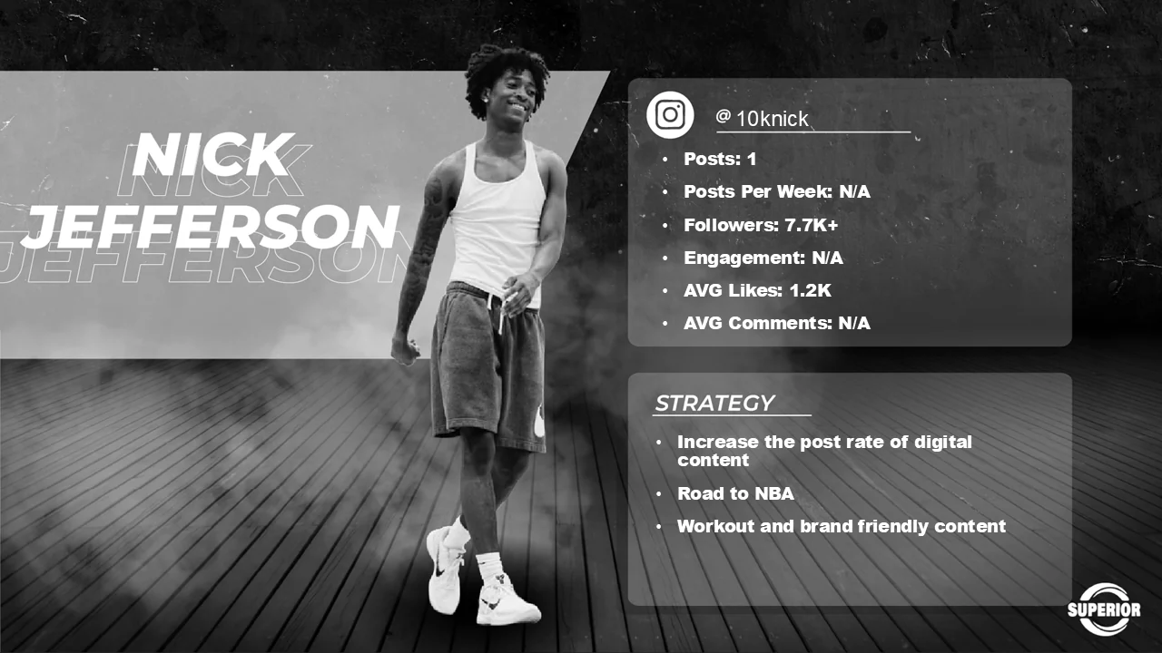 Social media slide for Nick Jefferson at handle 10knick: 1 post, 7.7 thousand plus followers, 1.2 thousand average likes. Strategy is to increase the post rate of digital content, a Road to NBA series, and workout and brand-friendly content.