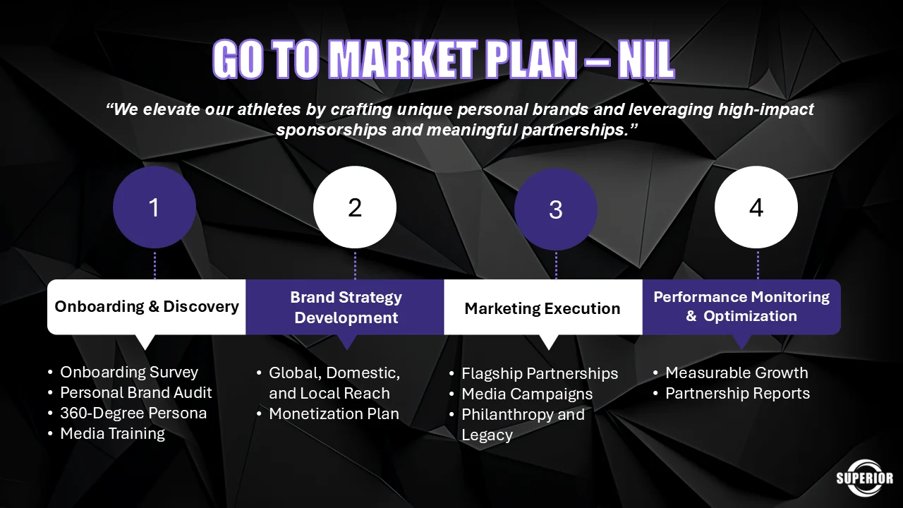 Go to market plan for NIL in four stages: onboarding and discovery including media training, brand strategy development across global domestic and local reach, marketing execution across flagship partnerships media campaigns and philanthropy, and performance monitoring and optimization.