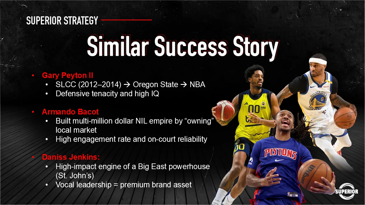 Similar success stories: Gary Payton II from Salt Lake Community College to Oregon State to the NBA on defensive tenacity and high IQ; Armando Bacot, who built a multi-million dollar NIL empire by owning his local market; and Daniss Jenkins of St. John’s, whose vocal leadership became a premium brand asset.
