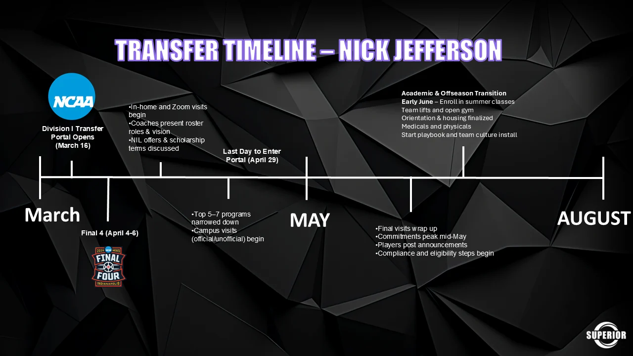 Transfer timeline from March to August: the Division I transfer portal opens March 16, the Final Four runs April 4 to 6, the last day to enter the portal is April 29, in-home and Zoom visits begin with roster roles and NIL offers discussed, campus visits begin, final visits wrap and commitments peak in mid-May.