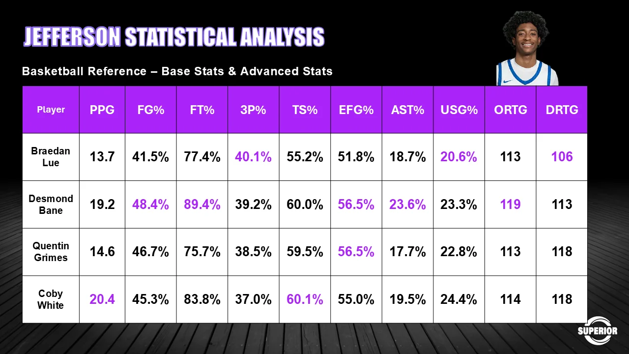 Statistical analysis table from Basketball Reference comparing base and advanced stats across Braedan Lue, Desmond Bane, Quentin Grimes and Coby White on points per game, field goal, free throw and three-point percentage, true shooting, effective field goal, assist rate, usage rate and offensive and defensive rating.