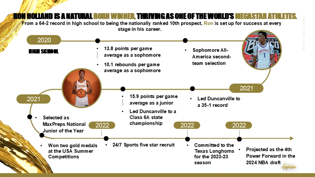Timeline slide headed Ron Holland is a natural born winner, from a 64 and 2 high school record to the nationally ranked tenth prospect: 2020 averaging 13.8 points and 10.1 rebounds as a sophomore with a Sophomore All-America second-team selection, 2021 averaging 15.9 points as a junior and leading Duncanville to a Class 6A state championship and a 35 and 1 record, and 2022 named MaxPreps National Junior of the Year, winning two gold medals at USA Summer Competitions, earning five-star status and committing to Texas.