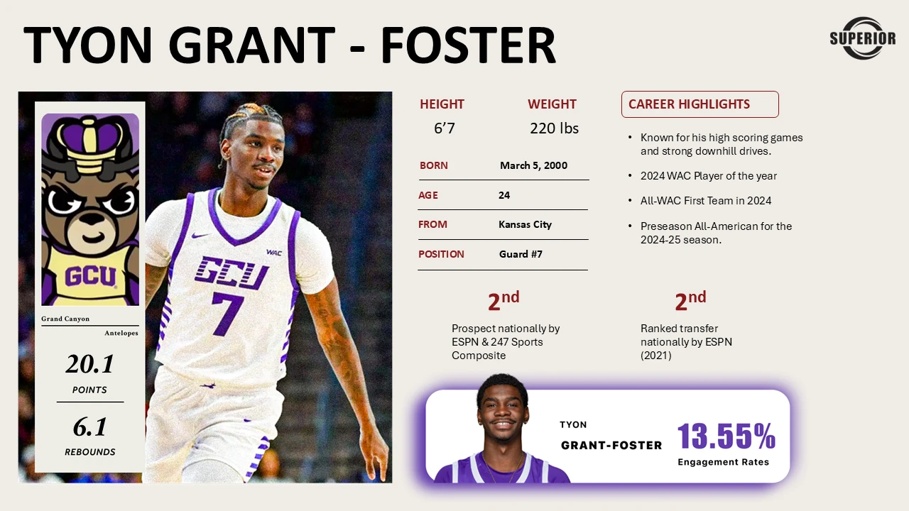 Profile slide: Tyon Grant-Foster, 6 foot 7 and 220 pounds, born March 5 2000 in Kansas City, Guard number 7, averaging 20.1 points and 6.1 rebounds. Career highlights include 2024 WAC Player of the Year, All-WAC First Team and preseason All-American, ranked 2nd nationally as both prospect and transfer, with a 13.55% engagement rate.